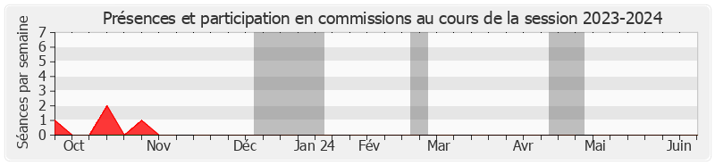 Participation commissions-20232024 de Laurence Harribey