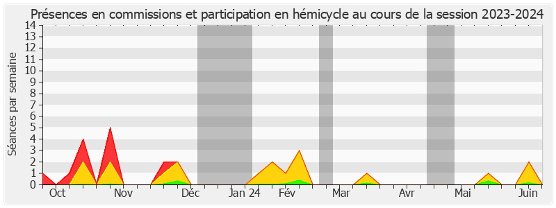 Participation globale-20232024 de Laurence Harribey