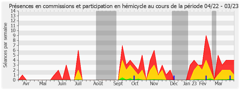 Participation globale-annee de Laurence Harribey