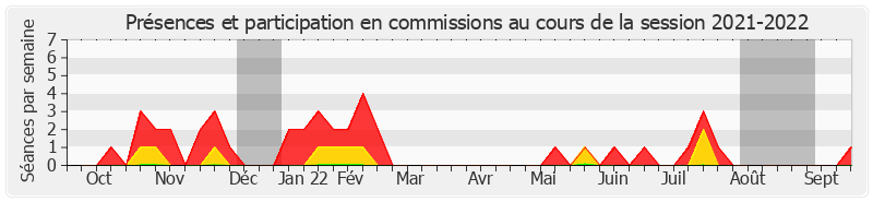 Participation commissions-20212022 de Laurence Muller-Bronn