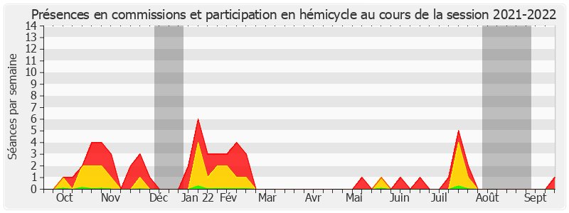 Participation globale-20212022 de Laurence Muller-Bronn