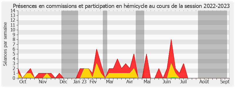 Participation globale-20222023 de Laurence Muller-Bronn