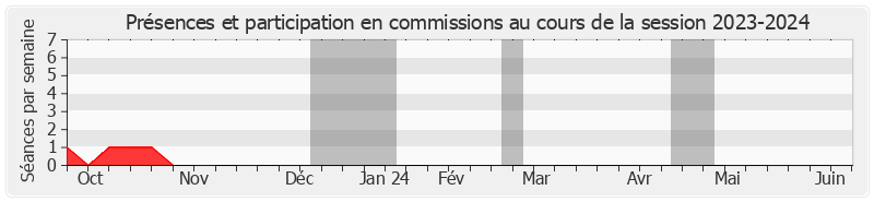 Participation commissions-20232024 de Laurence Muller-Bronn