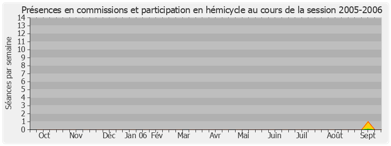 Participation globale-20052006 de Laurence Rossignol