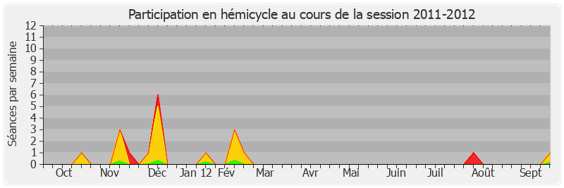 Participation hemicycle-20112012 de Laurence Rossignol