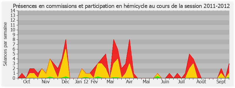 Participation globale-20112012 de Laurence Rossignol