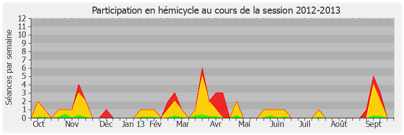 Participation hemicycle-20122013 de Laurence Rossignol
