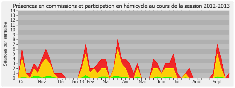 Participation globale-20122013 de Laurence Rossignol