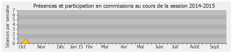 Participation commissions-20142015 de Laurence Rossignol