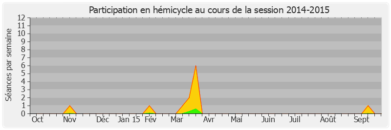 Participation hemicycle-20142015 de Laurence Rossignol