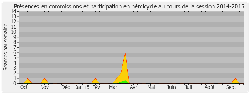 Participation globale-20142015 de Laurence Rossignol