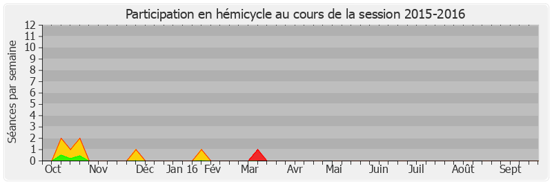 Participation hemicycle-20152016 de Laurence Rossignol