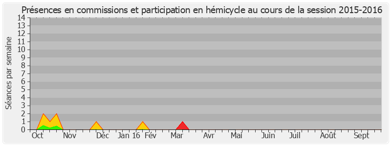 Participation globale-20152016 de Laurence Rossignol