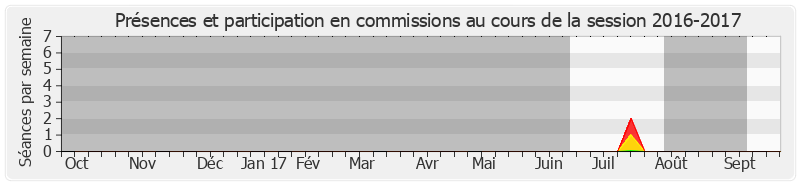 Participation commissions-20162017 de Laurence Rossignol