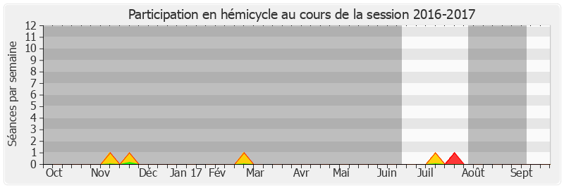 Participation hemicycle-20162017 de Laurence Rossignol