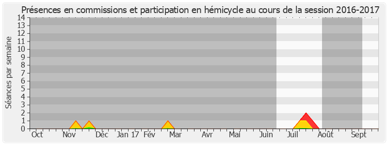 Participation globale-20162017 de Laurence Rossignol