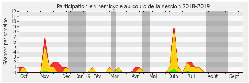 Participation hemicycle-20182019 de Laurence Rossignol