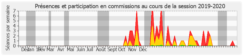 Participation commissions-20192020 de Laurence Rossignol