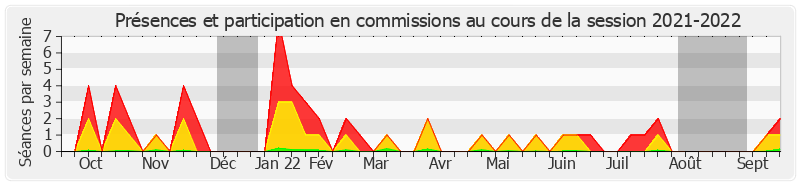 Participation commissions-20212022 de Laurence Rossignol