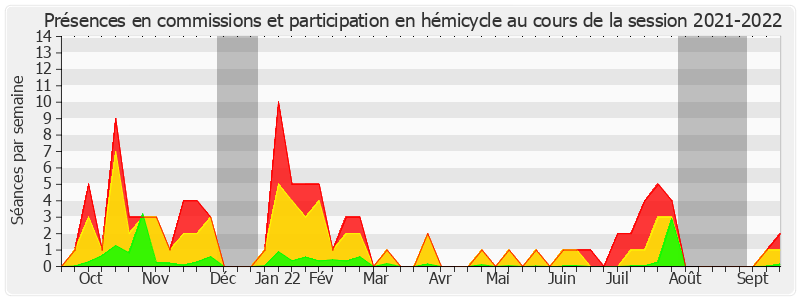 Participation globale-20212022 de Laurence Rossignol