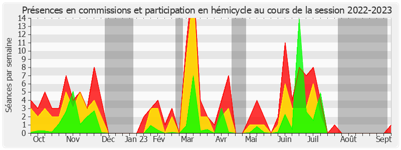 Participation globale-20222023 de Laurence Rossignol