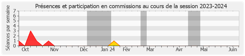 Participation commissions-20232024 de Laurence Rossignol