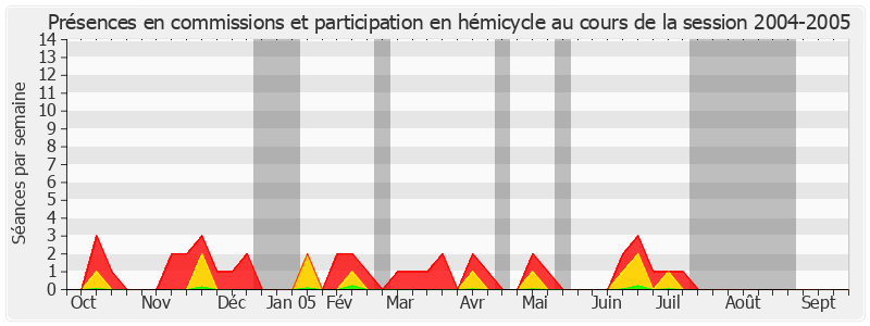 Participation globale-20042005 de Laurent Béteille