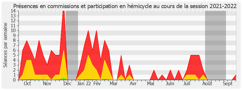 Participation globale-20212022 de Laurent Burgoa