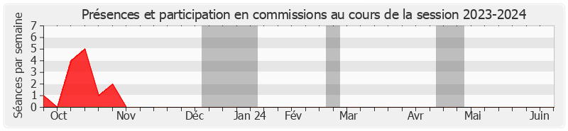 Participation commissions-20232024 de Laurent Burgoa