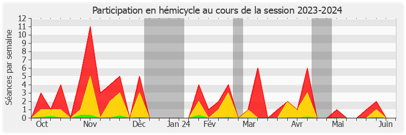 Participation hemicycle-20232024 de Laurent Burgoa