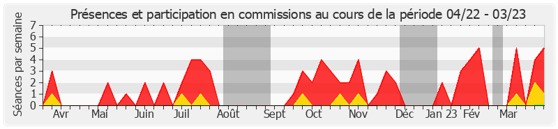 Participation commissions-annee de Laurent Burgoa