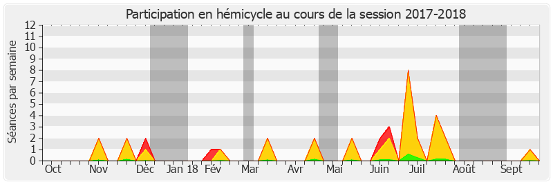 Participation hemicycle-20172018 de Laurent Duplomb