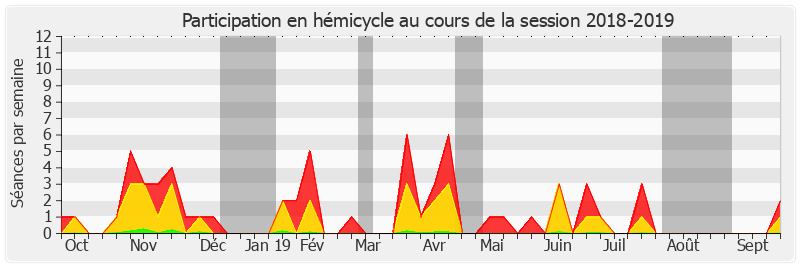 Participation hemicycle-20182019 de Laurent Duplomb