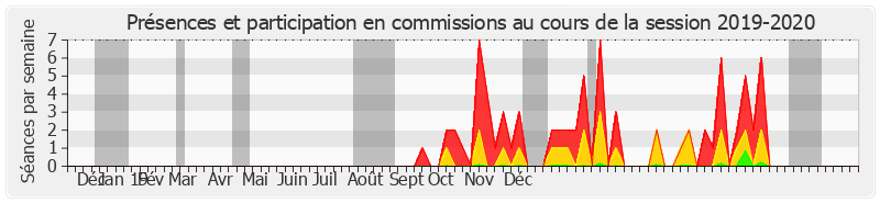 Participation commissions-20192020 de Laurent Duplomb