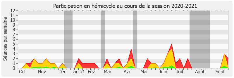 Participation hemicycle-20202021 de Laurent Duplomb