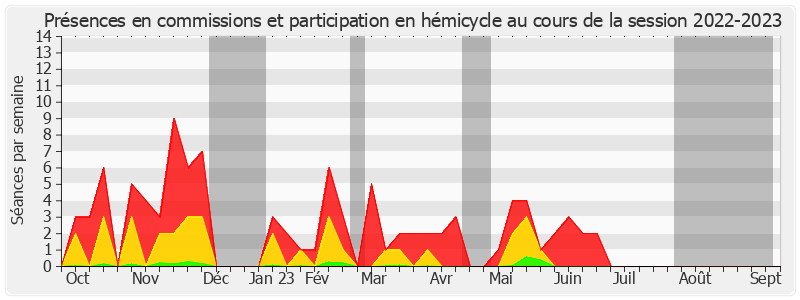 Participation globale-20222023 de Laurent Duplomb