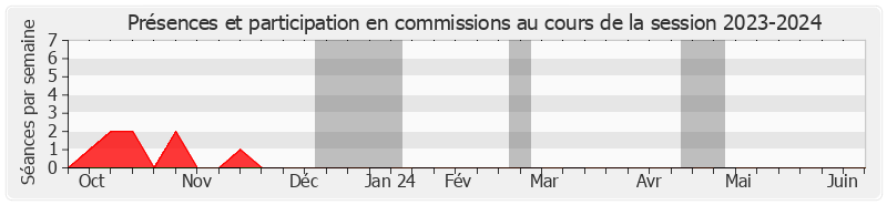 Participation commissions-20232024 de Laurent Duplomb