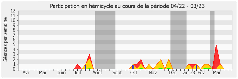 Participation hemicycle-annee de Laurent Duplomb