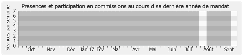 Participation commissions-annee de Laurent Dutheil