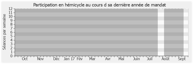 Participation hemicycle-annee de Laurent Dutheil