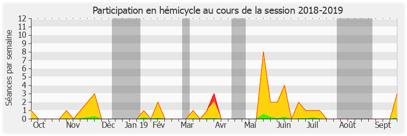 Participation hemicycle-20182019 de Laurent Lafon