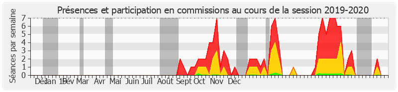 Participation commissions-20192020 de Laurent Lafon