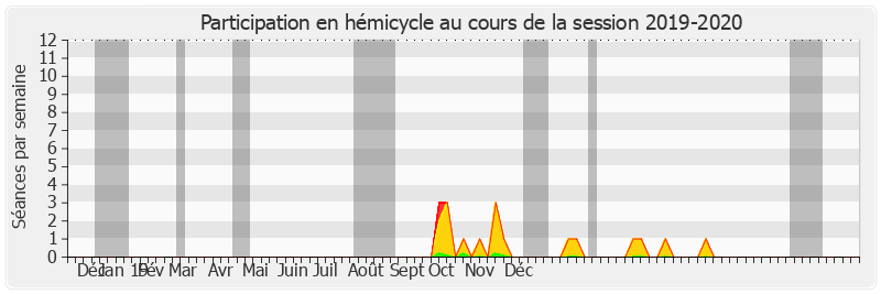 Participation hemicycle-20192020 de Laurent Lafon