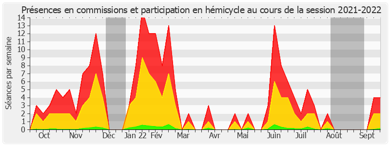 Participation globale-20212022 de Laurent Lafon