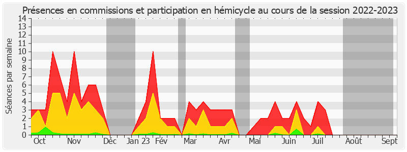 Participation globale-20222023 de Laurent Lafon