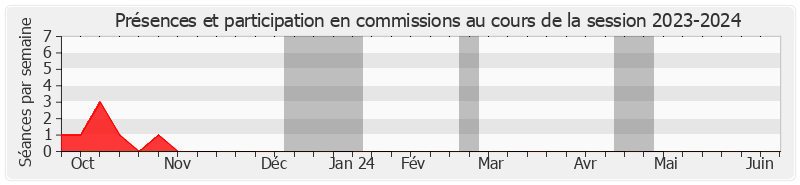 Participation commissions-20232024 de Laurent Lafon