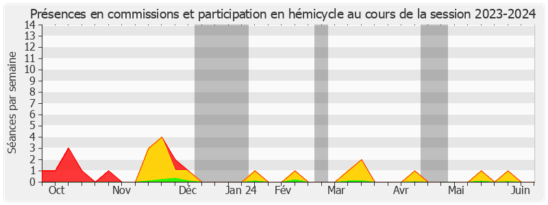 Participation globale-20232024 de Laurent Lafon