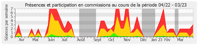 Participation commissions-annee de Laurent Lafon