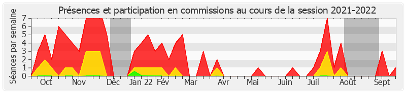Participation commissions-20212022 de Laurent Somon