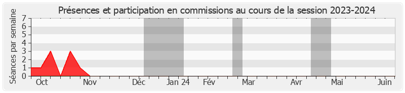 Participation commissions-20232024 de Laurent Somon